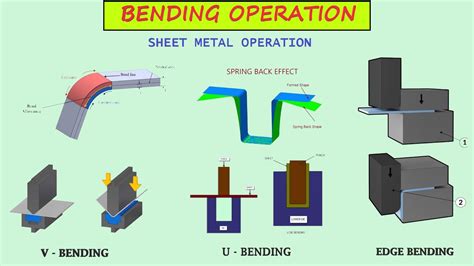 types of sheet metal bending